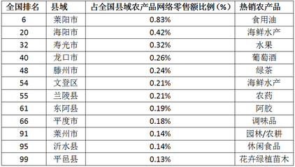全國縣域電商零售額百強(qiáng)榜出爐 山東五縣市上榜彰顯農(nóng)產(chǎn)品電商實力